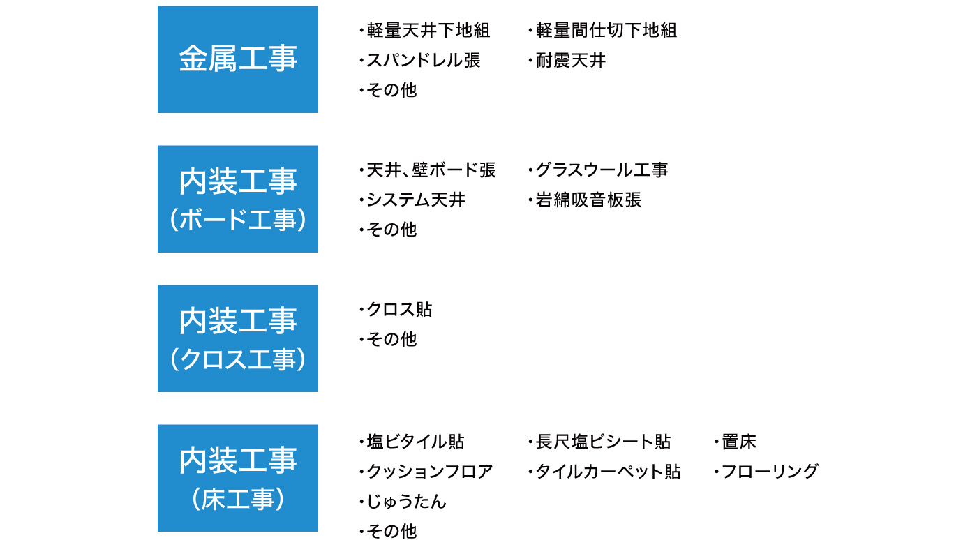 東建産業株式会社　営業品目